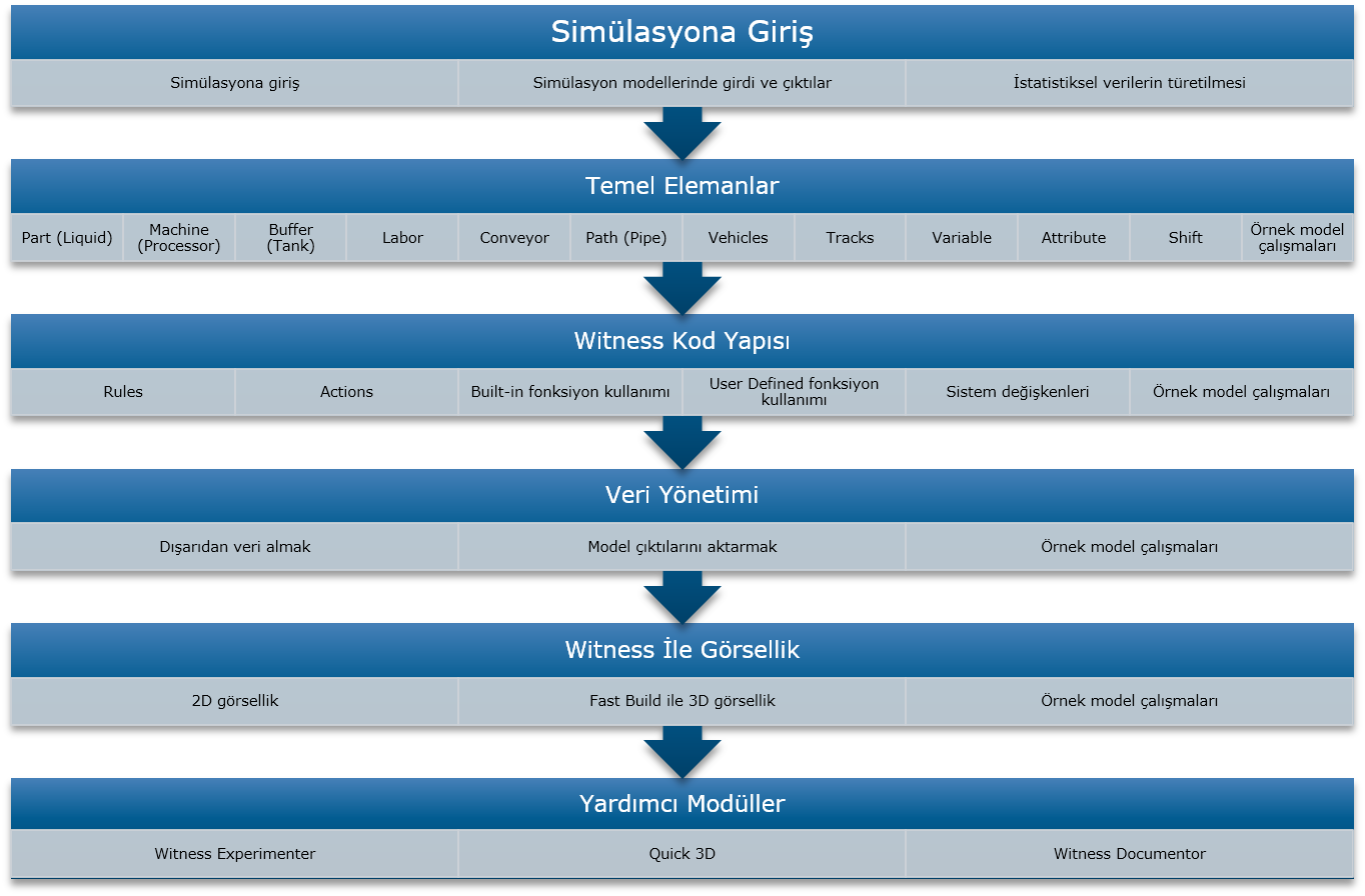 Witness Simülasyon Temel Eğitim İçeriği Codeart